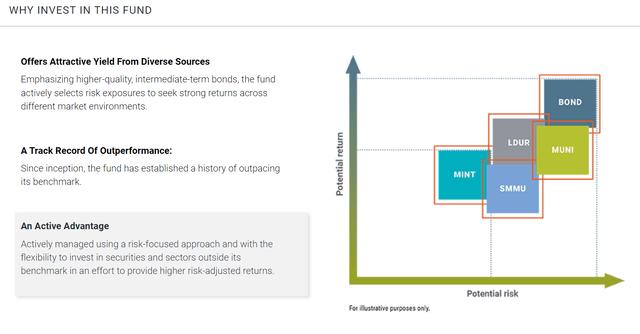 How BOND fits within Pimco's bond offerings