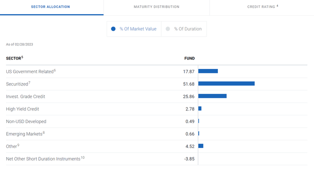 BOND sector allocation