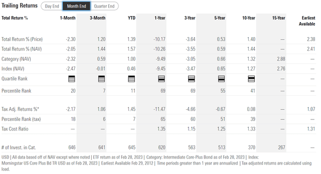 BOND historical returns