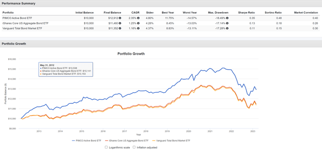 Comparing BOND to AGG and BND since inception