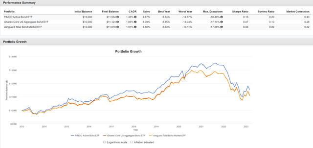 Comparing BOND to AGG and BND since January 2013