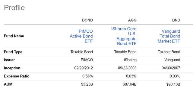 BOND vs. AGG and BND fund details