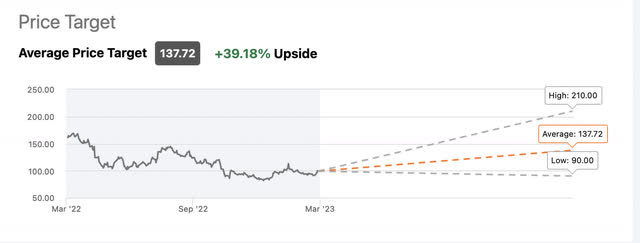 seeking alpha analyst upside chart