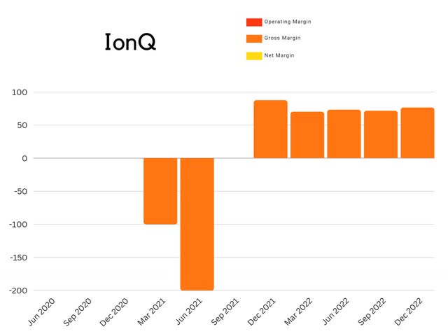 IonQ Has Rising Revenues And A Clear Path To Profitability (NYSE:IONQ ...