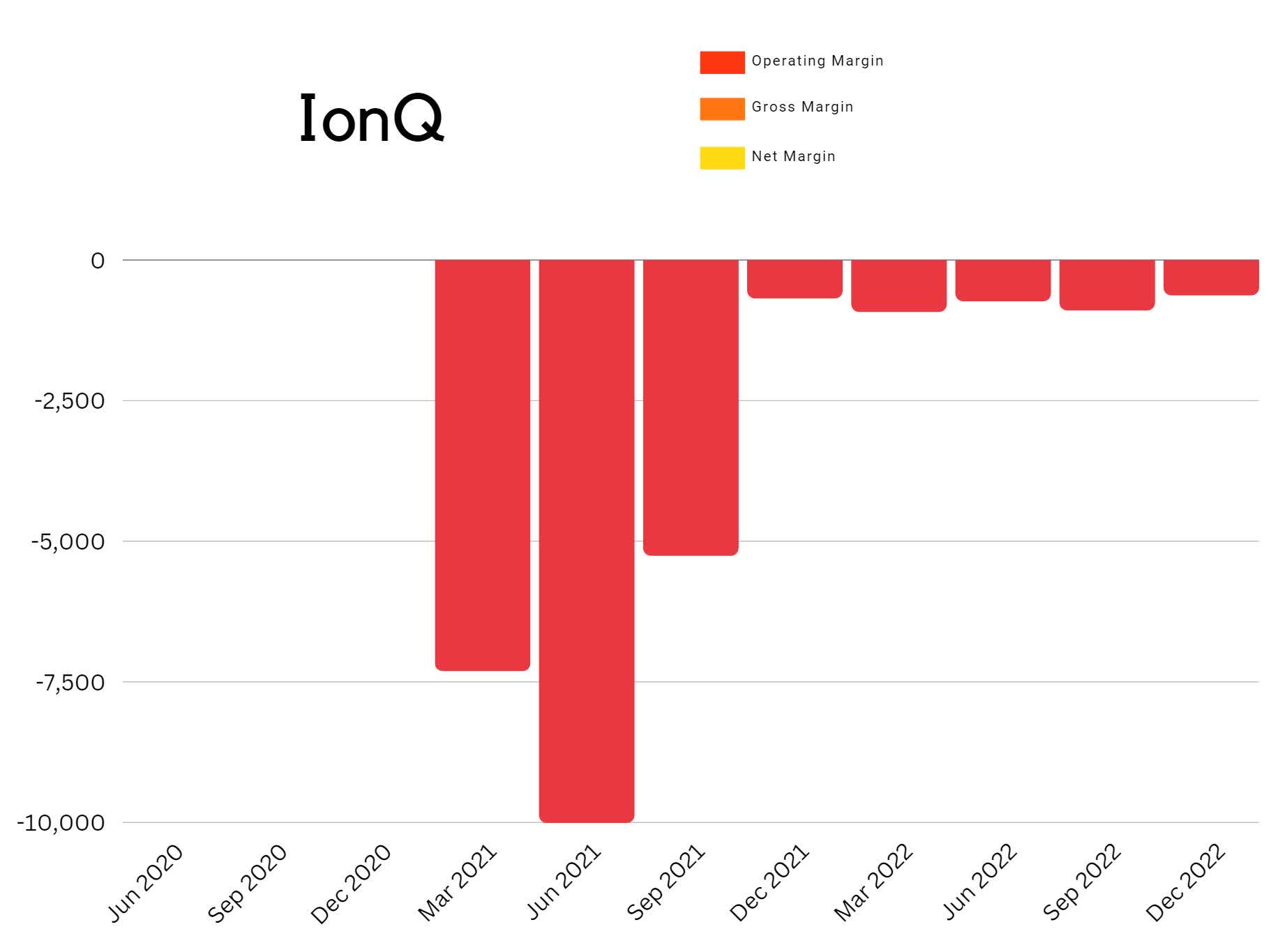 IonQ Has Rising Revenues And A Clear Path To Profitability (NYSE:IONQ ...