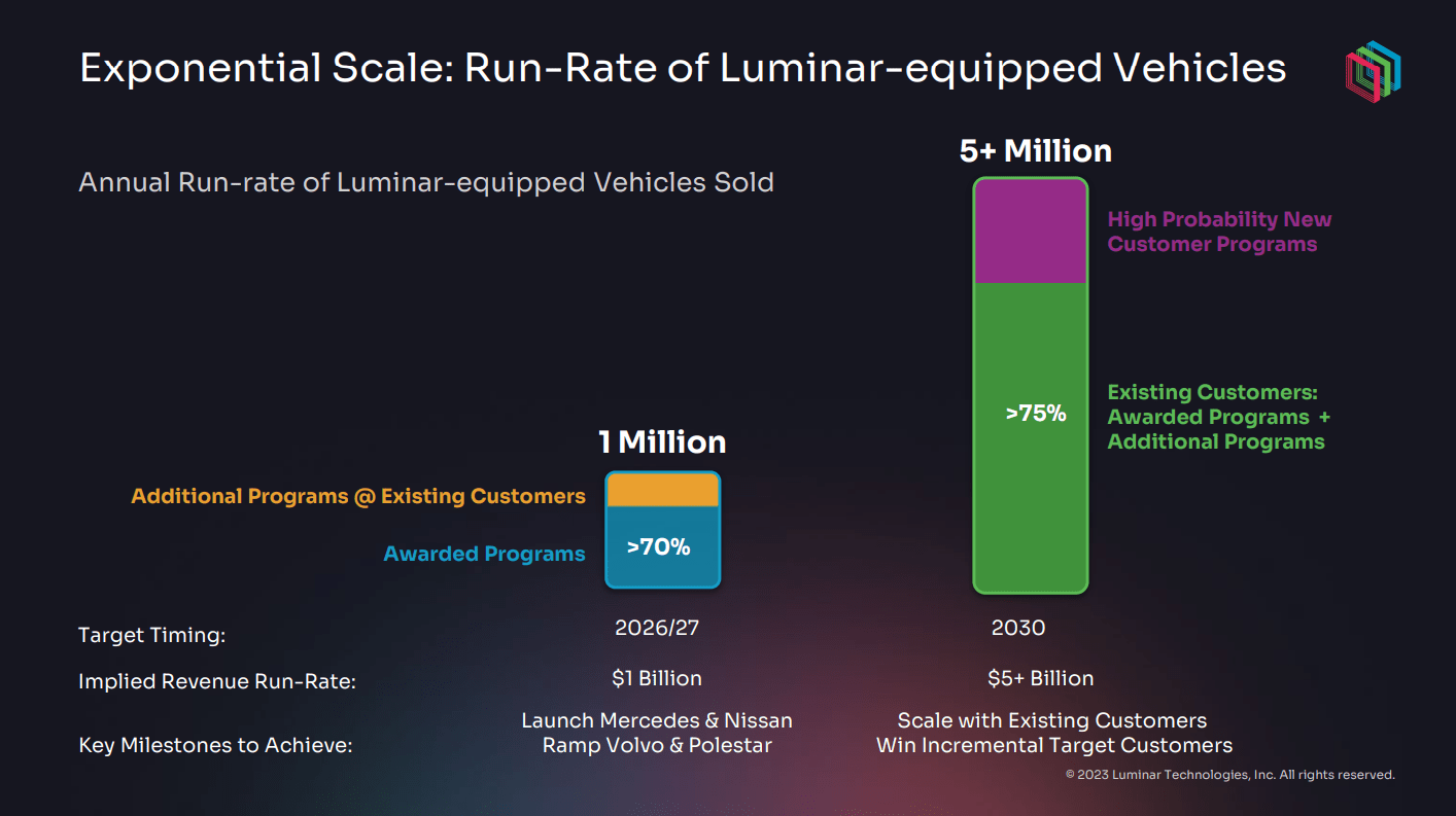 Luminar Technologies, Inc. (NASDAQ:LAZR) Just Released Its First-Quarter  Results And Analysts Are Updating Their Estimates
