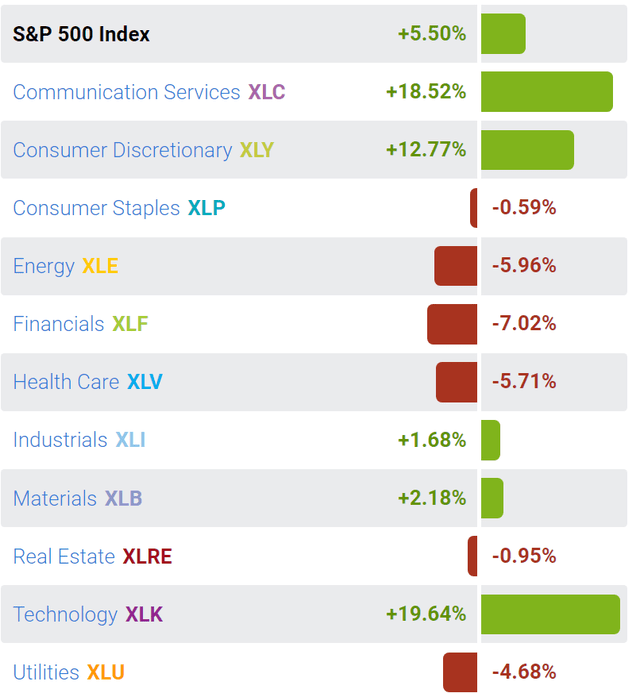 SPY Sectors