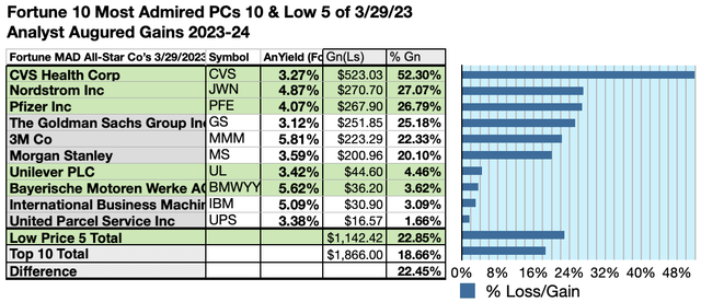 FWMA (7) Top 10 Gainers 4/23