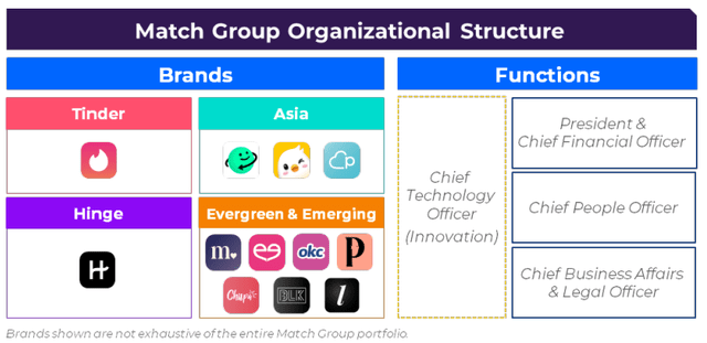 Table of Match Group's Organizational Structure