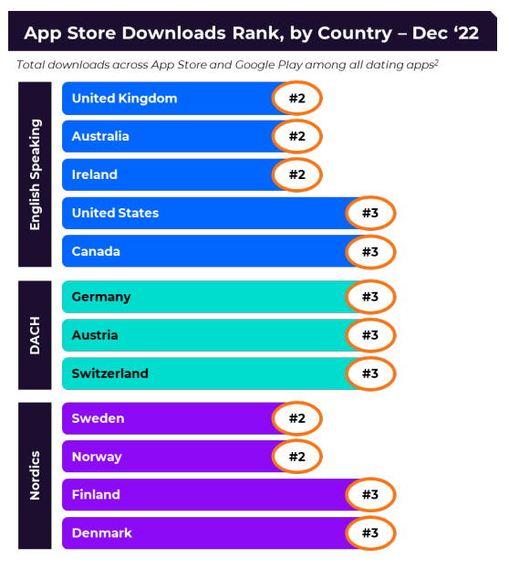 App Store Downloads Rank, by Country Dec 2022