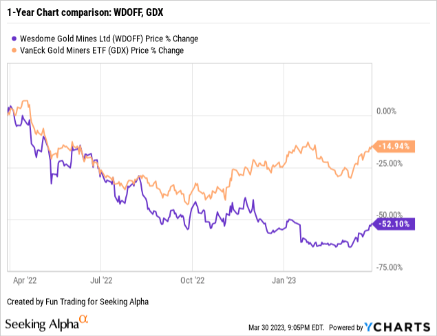 Wesdome Gold: An Acquisition Potential (OTCQX:WDOFF) | Seeking Alpha