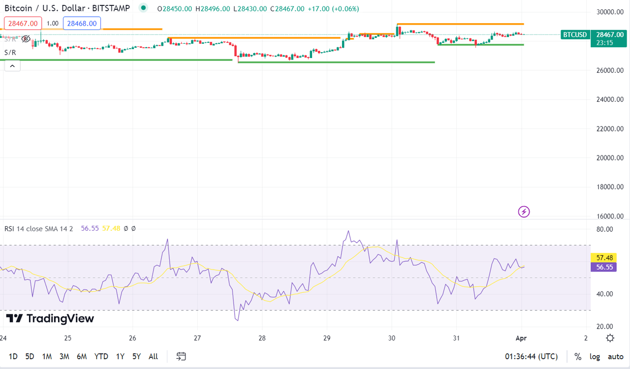 Bitcoin on track to gain more than 3% for the week amid risk-on mood