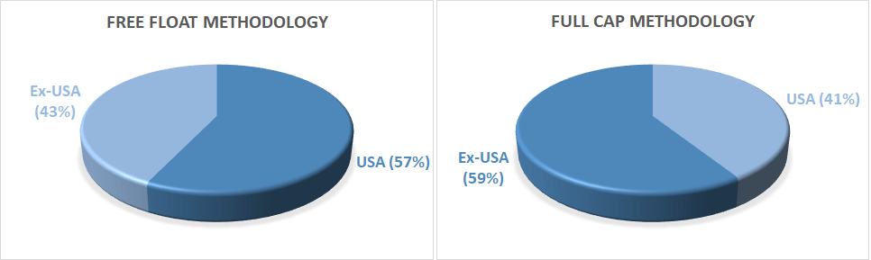 Free float methodology and full-cap methodology
