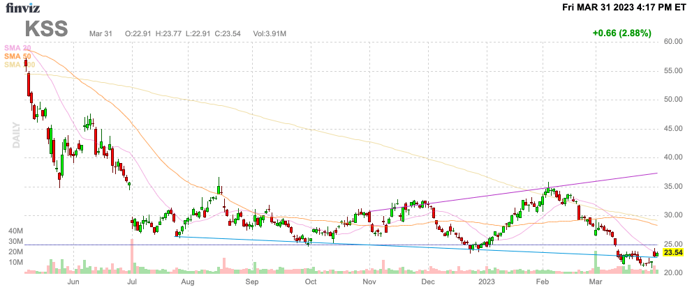 Kohl's: Follow The New CEO (NYSE:KSS) | Seeking Alpha