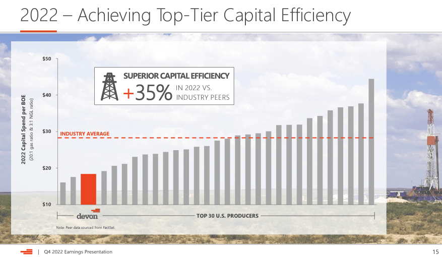 DVN capital efficiency