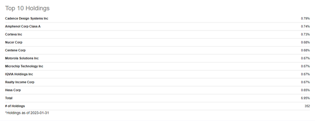 VO Top 10 holdings