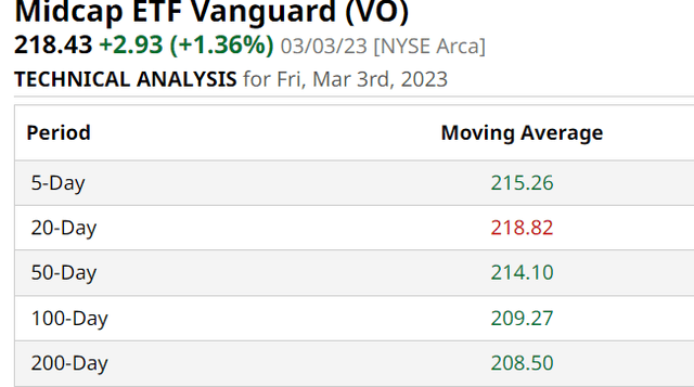 VO Moving Avgs