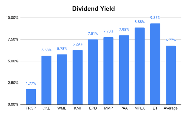 Dividend Yield