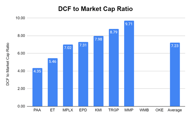 DCF