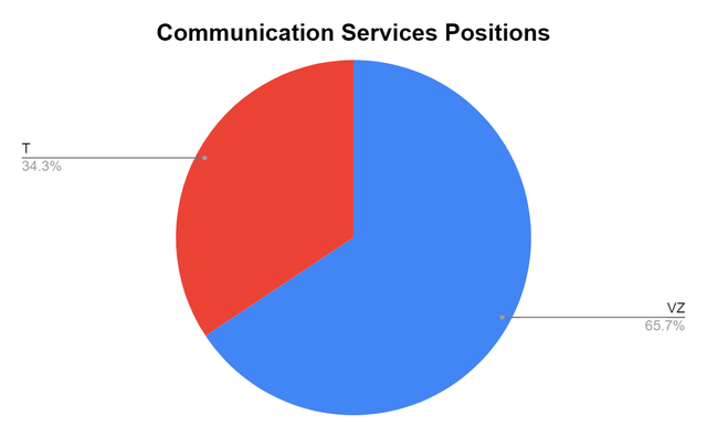 Communications