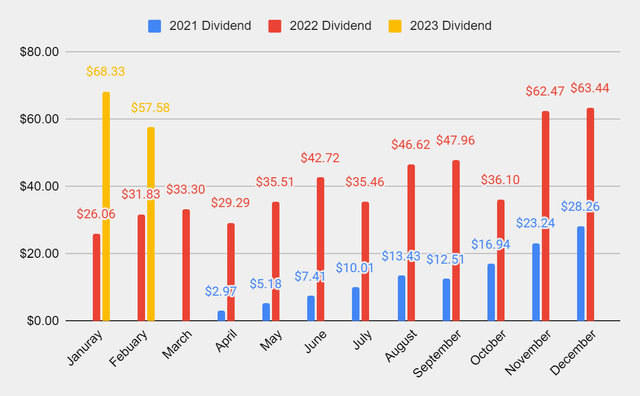 Dividend