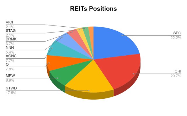 REITs