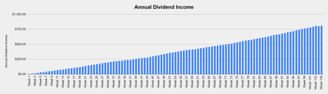 Dividends