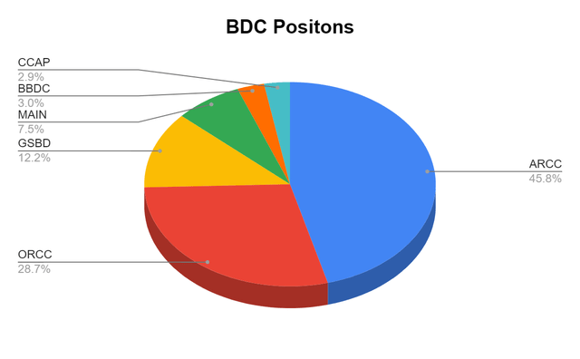 BDC