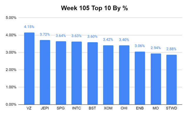 Top 10