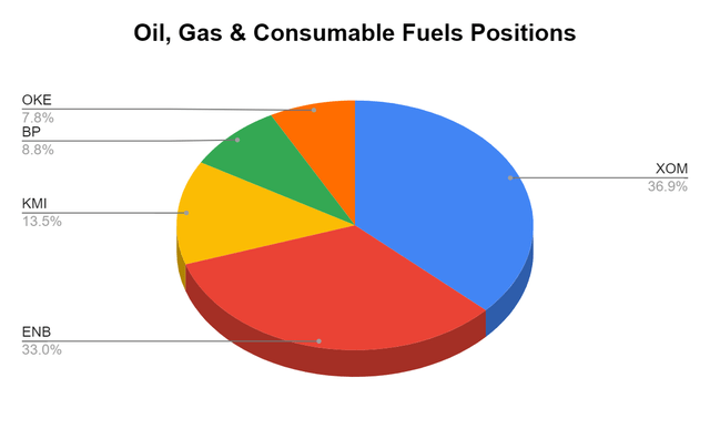 Oil