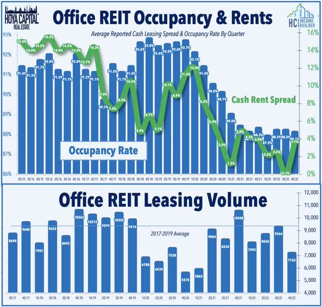 office rEITs