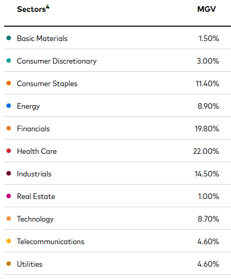 MGV ETF Sector Exposure