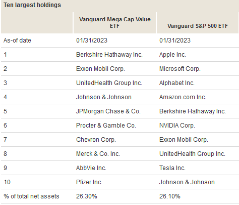 MGV ETF vs VOO ETF