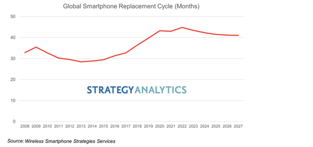 Smartphone Replacement Cycle chart