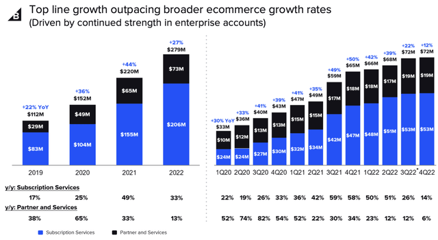 BigCommerce Q4 revenue trends