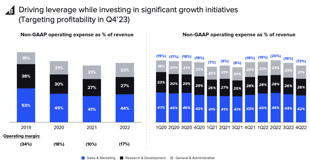 BigCommerce opex trends