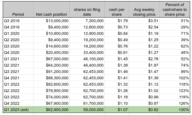 ReWalk Robotics Cash Per Share, Q3 2019 - Q1 2023 (<a href='https://seekingalpha.com/symbol/EST' _fcksavedurl='https://seekingalpha.com/symbol/EST' title='Enterprise Acquisition'>EST</a>)