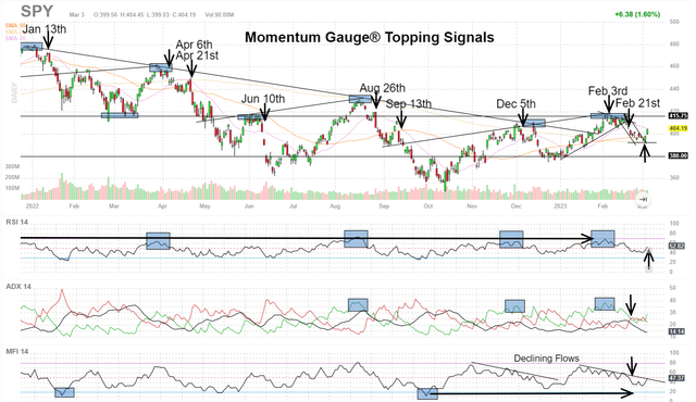 SPY chart