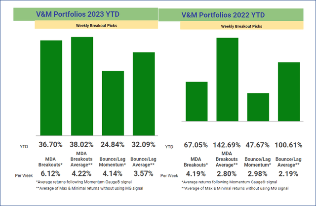 Weekly Breakout portfolios