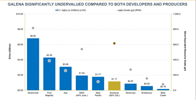 Galena Undervaluation Relative To Developers/Producers