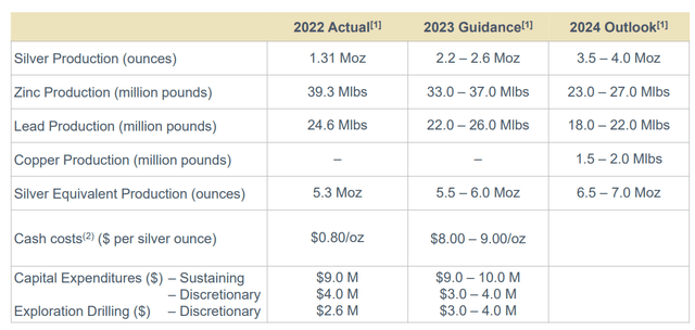 2022 Actual & 2023 Guidance