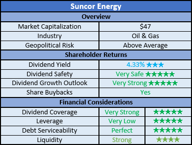 Suncor Energy Ratings
