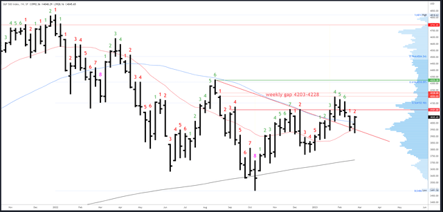 SPX Weekly