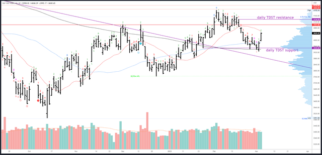 SPX Daily