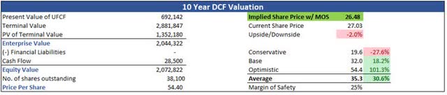 10-year DCF Valuation of GIC