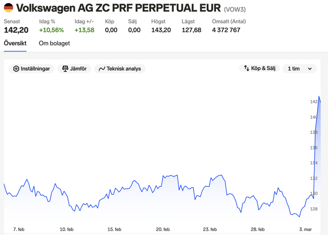 Porsche share price