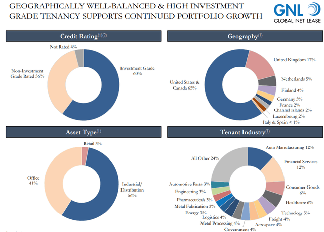 GNL portfolio highlights