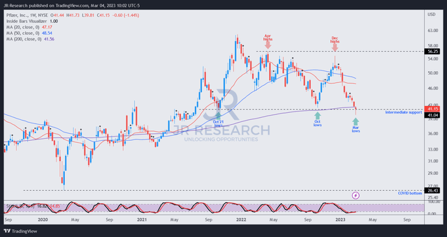 PFE price chart (weekly)