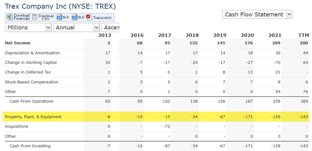 10year chart of Trex cash flow statement