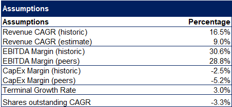 Lam Research DCF